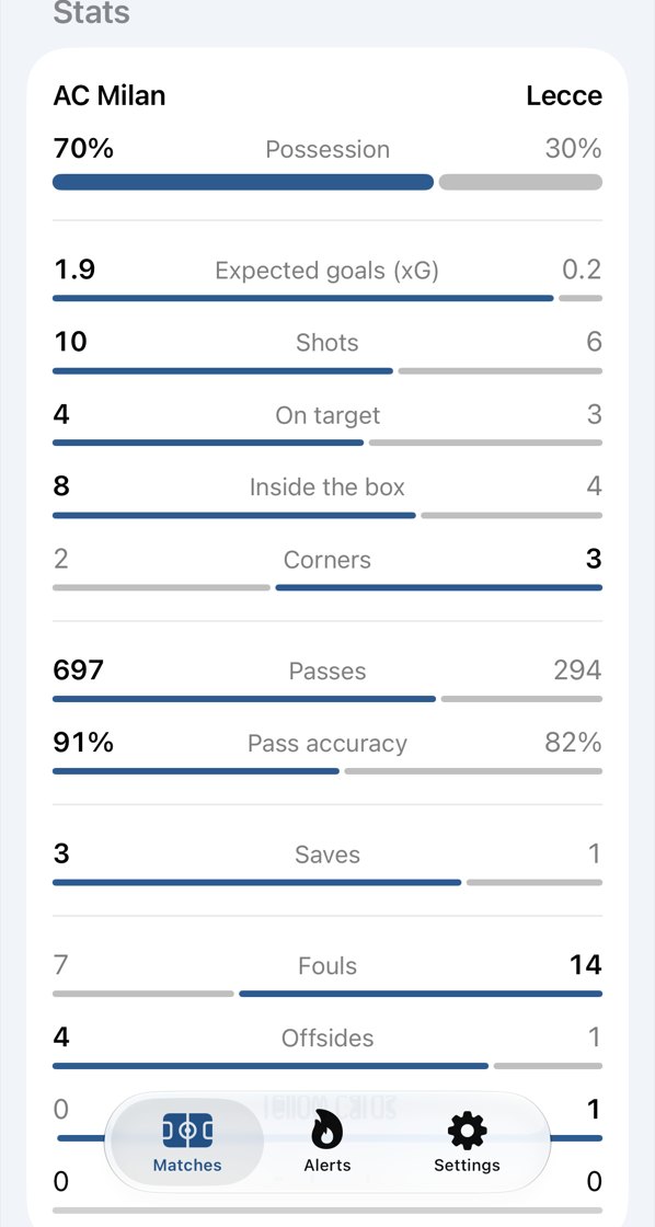 The stats panel: possession, shots, passing, saves and discipline for both teams.